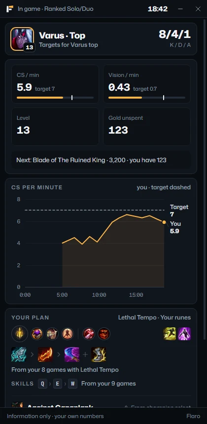 The small in-game window: CS and vision per minute against targets, the next item of your plan, a CS chart, and the plan from champion select.