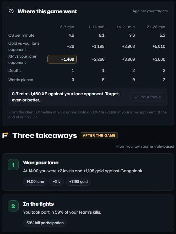 The review's right column: where this game went, slice by slice against your targets, and the first two of three takeaways: won your lane, and in the fights.